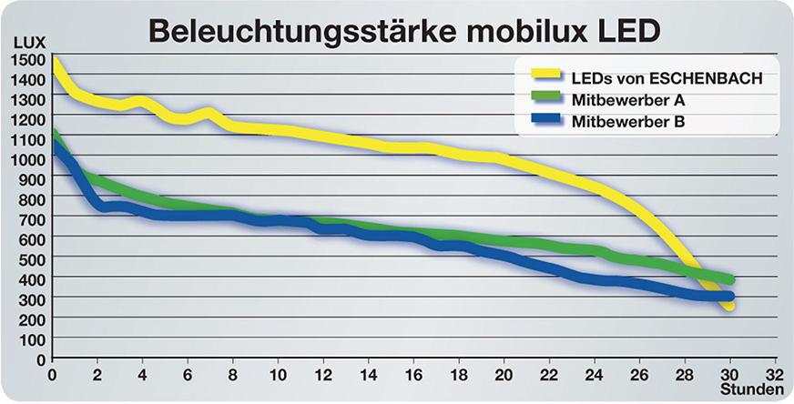Eschenbach Leuchtlupe mobilux 4x 75x50mm