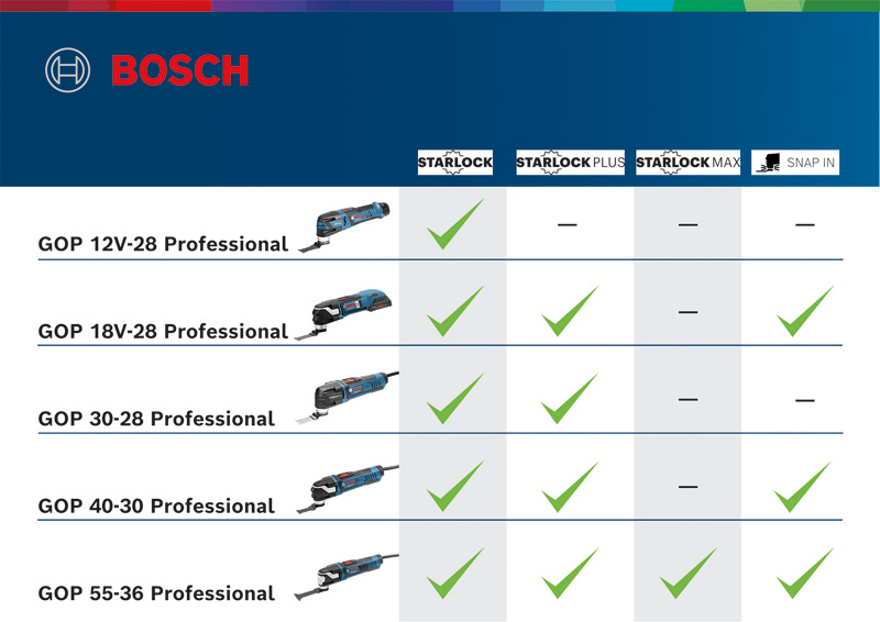 Bosch Multi-Cutter GOP 55-36, mit Zubehör, L-BOXX