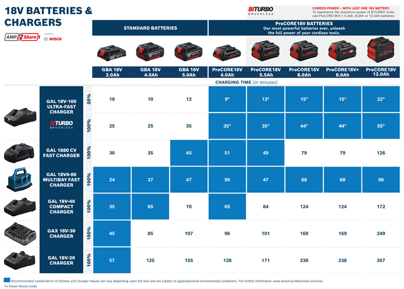 Bosch Akkupack ProCORE 18 Volt, 8.0 Ah